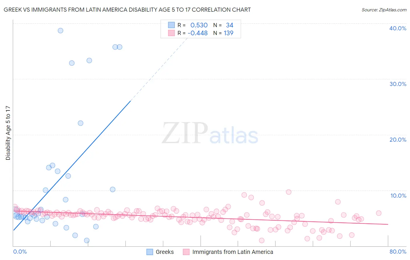 Greek vs Immigrants from Latin America Disability Age 5 to 17