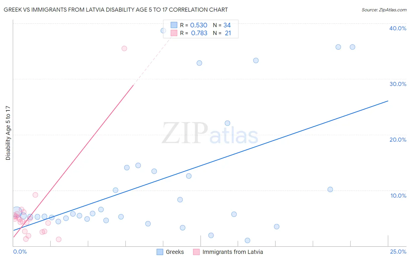 Greek vs Immigrants from Latvia Disability Age 5 to 17