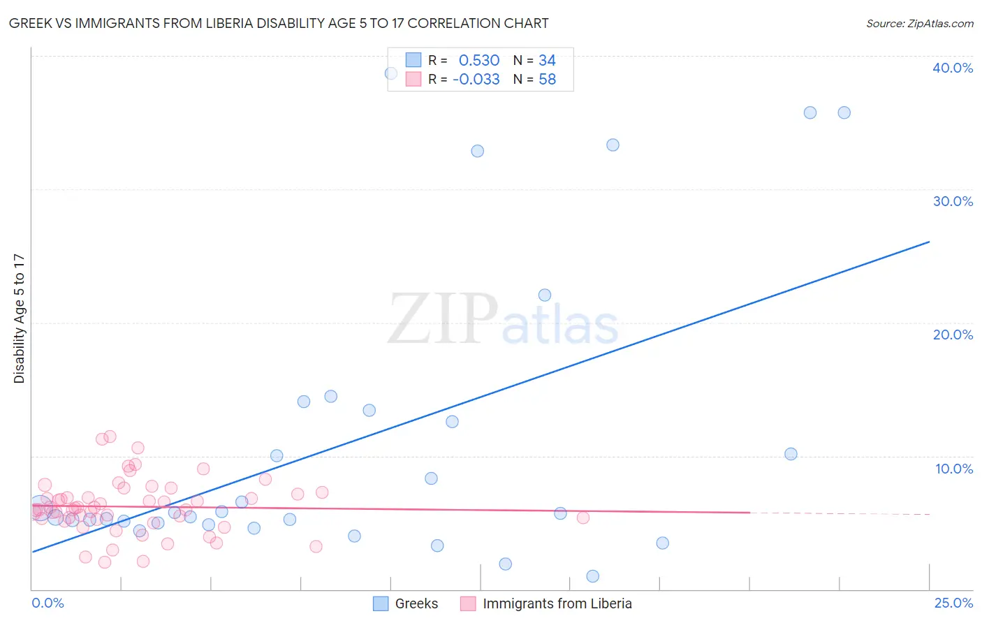 Greek vs Immigrants from Liberia Disability Age 5 to 17