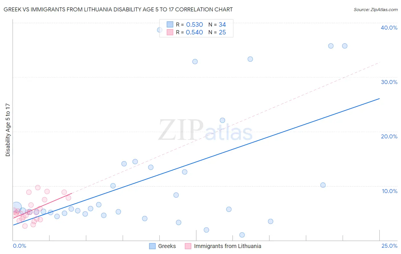 Greek vs Immigrants from Lithuania Disability Age 5 to 17