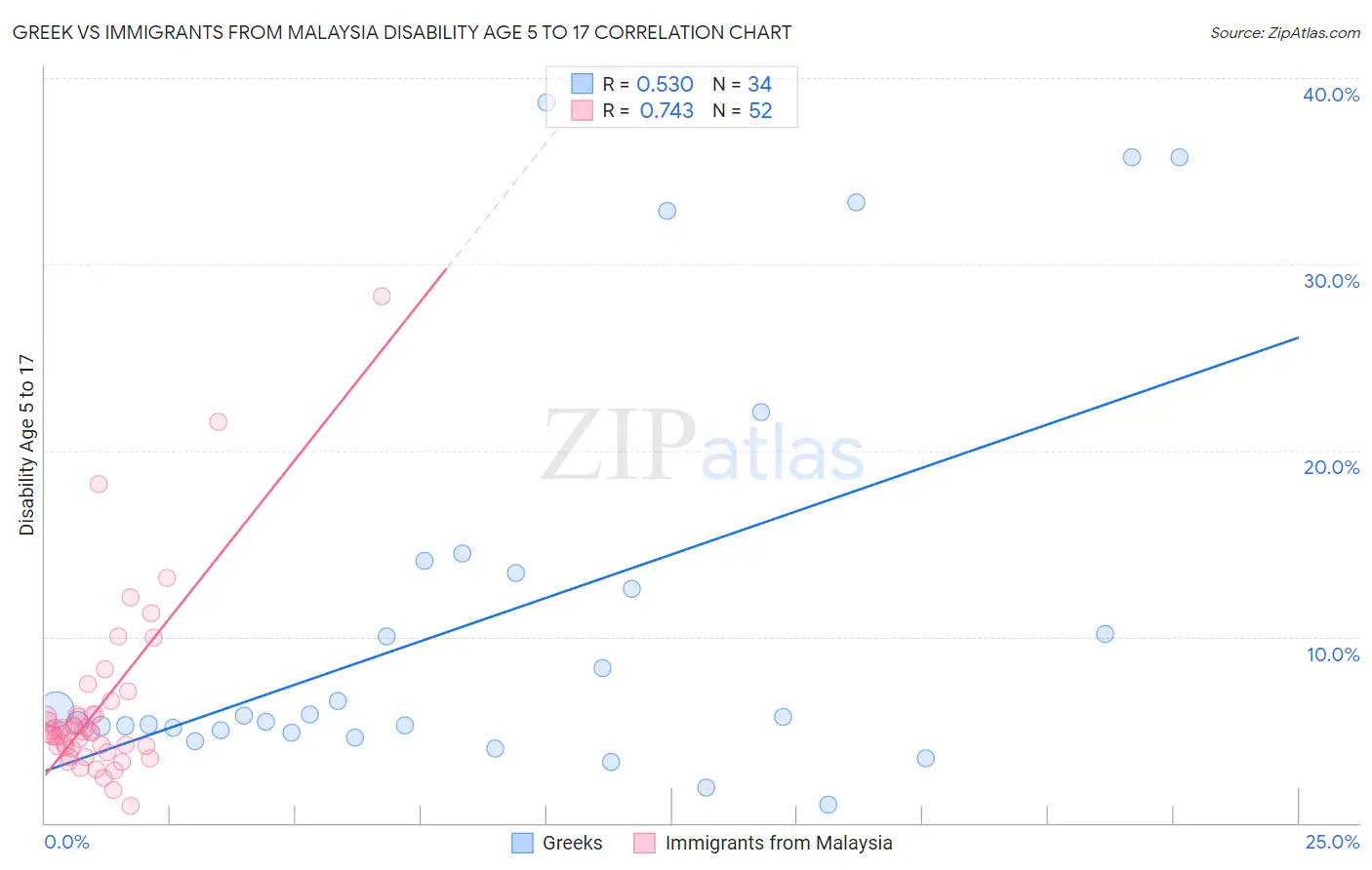 Greek vs Immigrants from Malaysia Disability Age 5 to 17