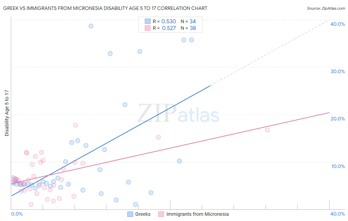 Greek vs Immigrants from Micronesia Disability Age 5 to 17