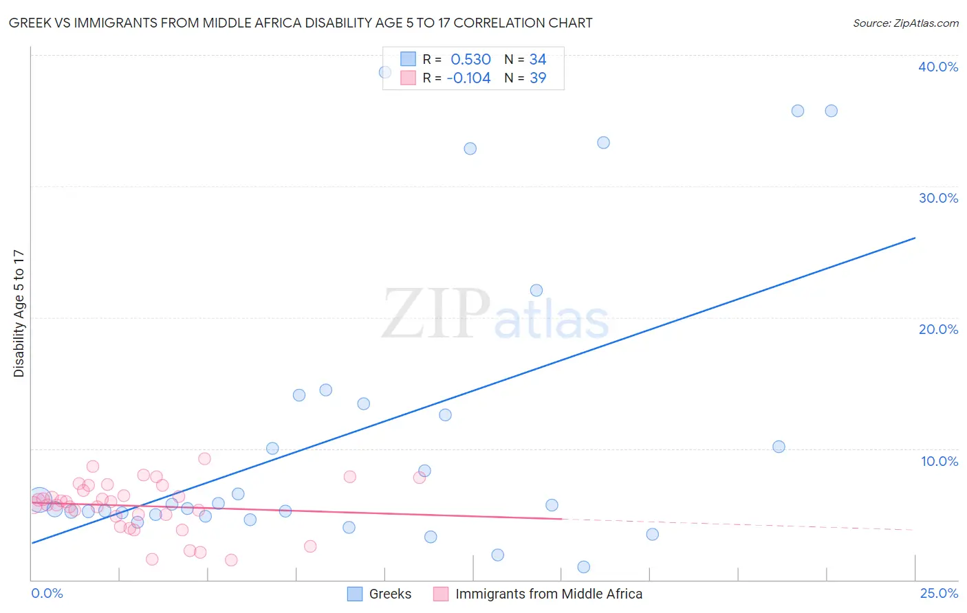 Greek vs Immigrants from Middle Africa Disability Age 5 to 17