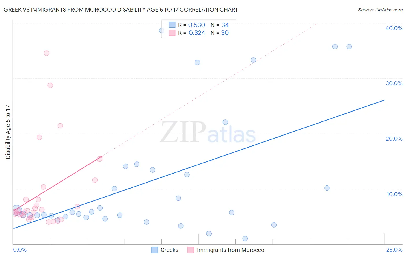 Greek vs Immigrants from Morocco Disability Age 5 to 17