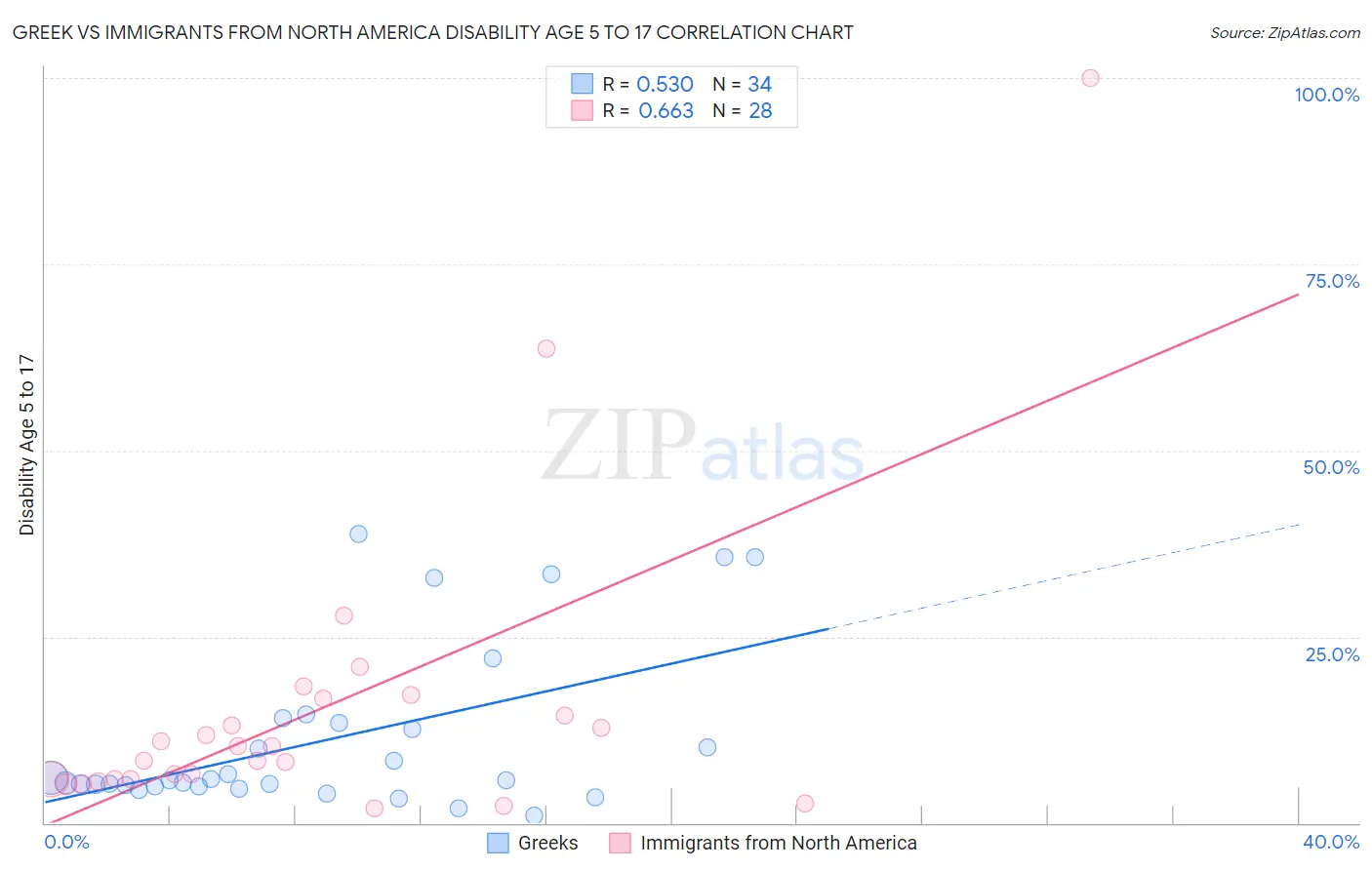 Greek vs Immigrants from North America Disability Age 5 to 17