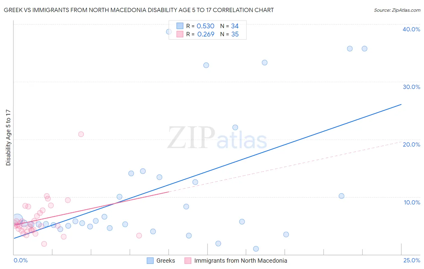 Greek vs Immigrants from North Macedonia Disability Age 5 to 17