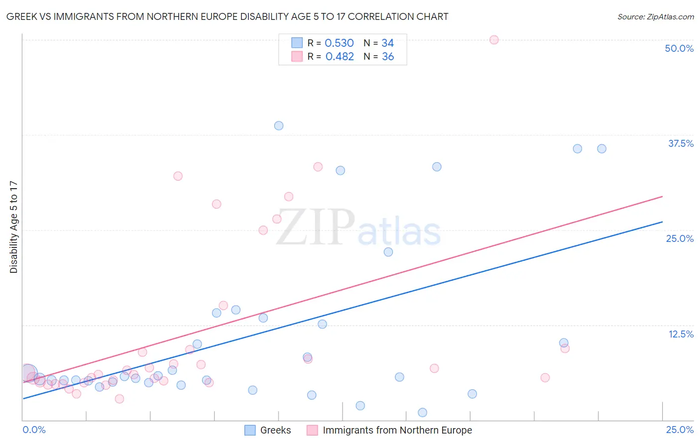 Greek vs Immigrants from Northern Europe Disability Age 5 to 17