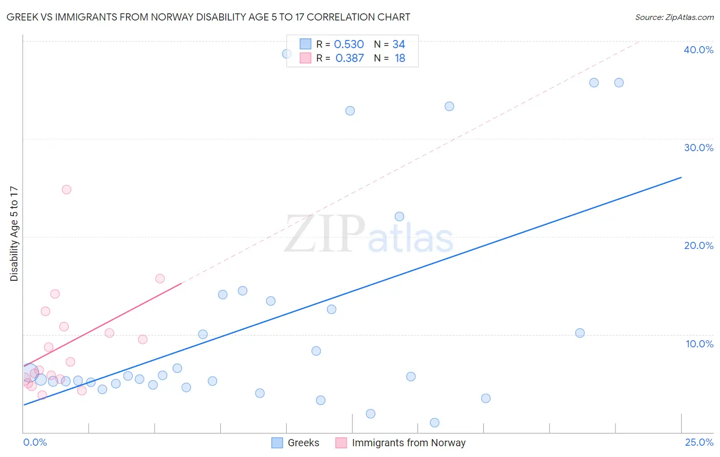 Greek vs Immigrants from Norway Disability Age 5 to 17