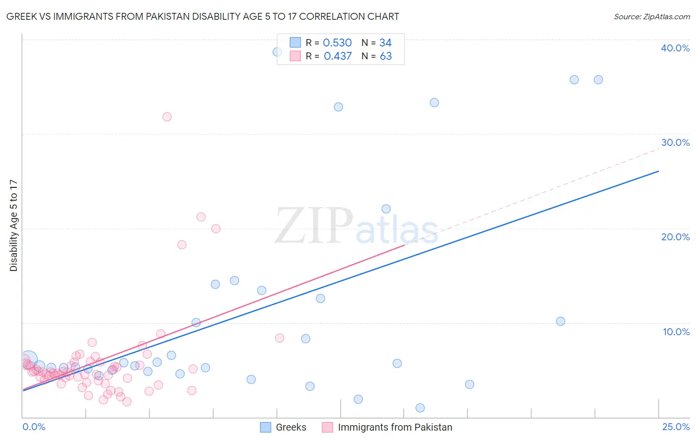 Greek vs Immigrants from Pakistan Disability Age 5 to 17