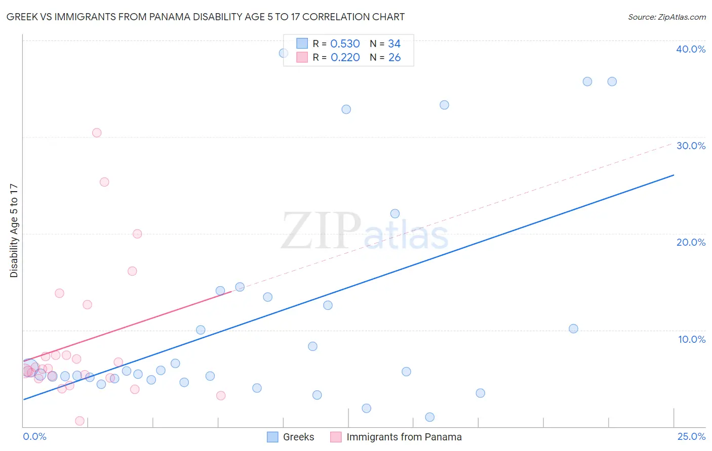 Greek vs Immigrants from Panama Disability Age 5 to 17
