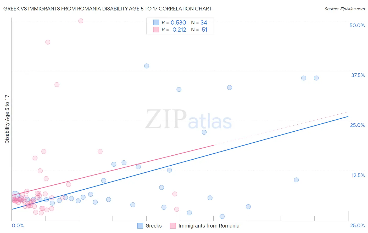 Greek vs Immigrants from Romania Disability Age 5 to 17