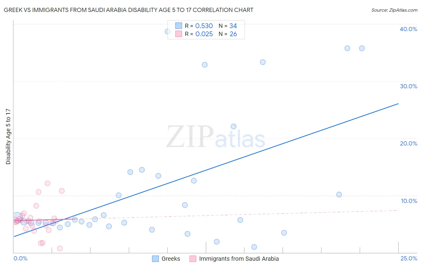 Greek vs Immigrants from Saudi Arabia Disability Age 5 to 17