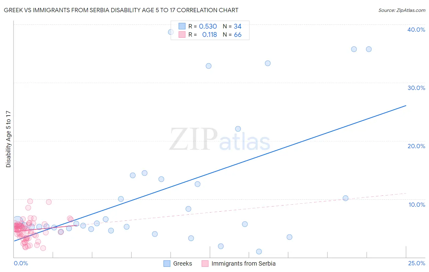 Greek vs Immigrants from Serbia Disability Age 5 to 17