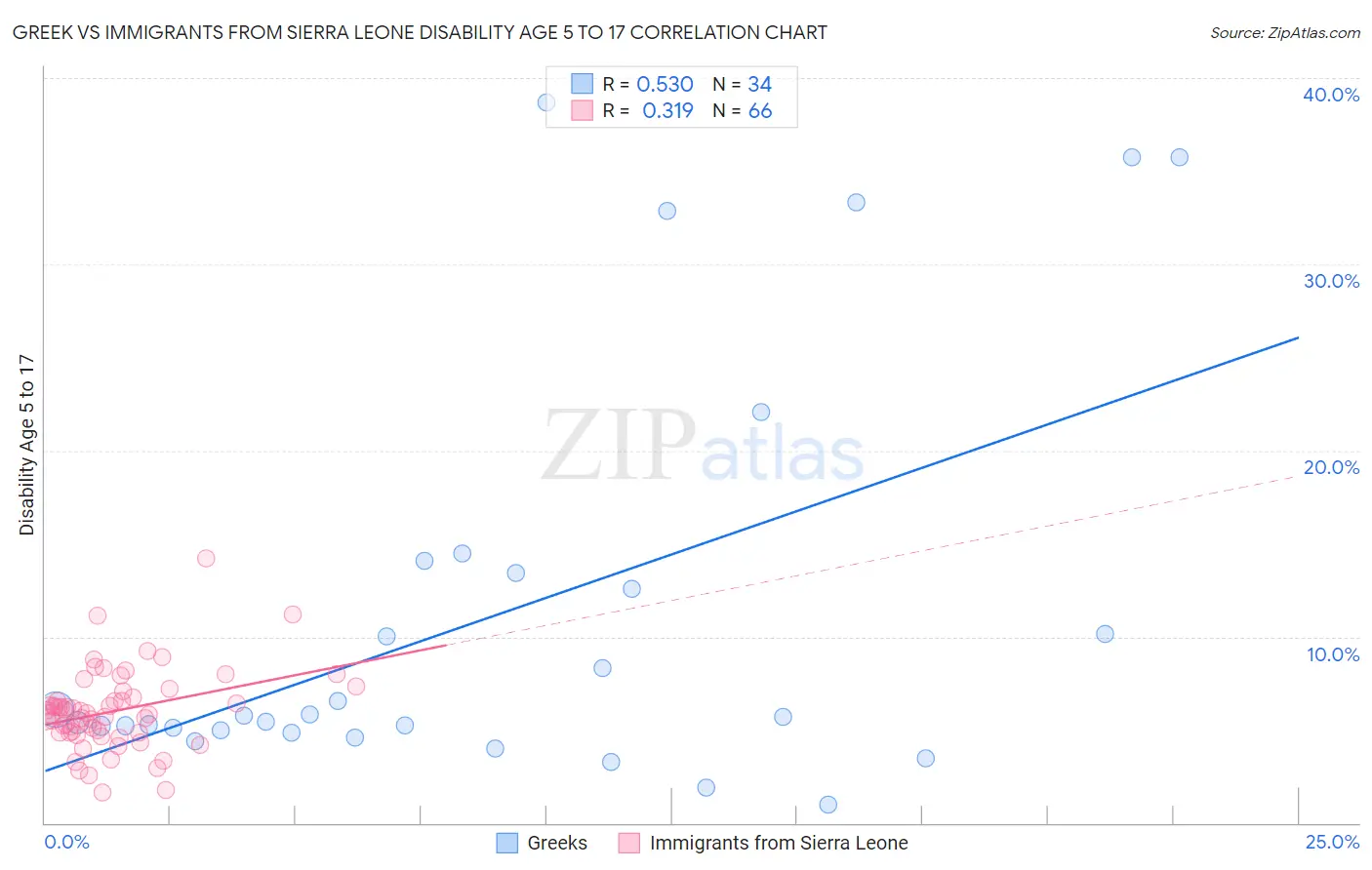 Greek vs Immigrants from Sierra Leone Disability Age 5 to 17