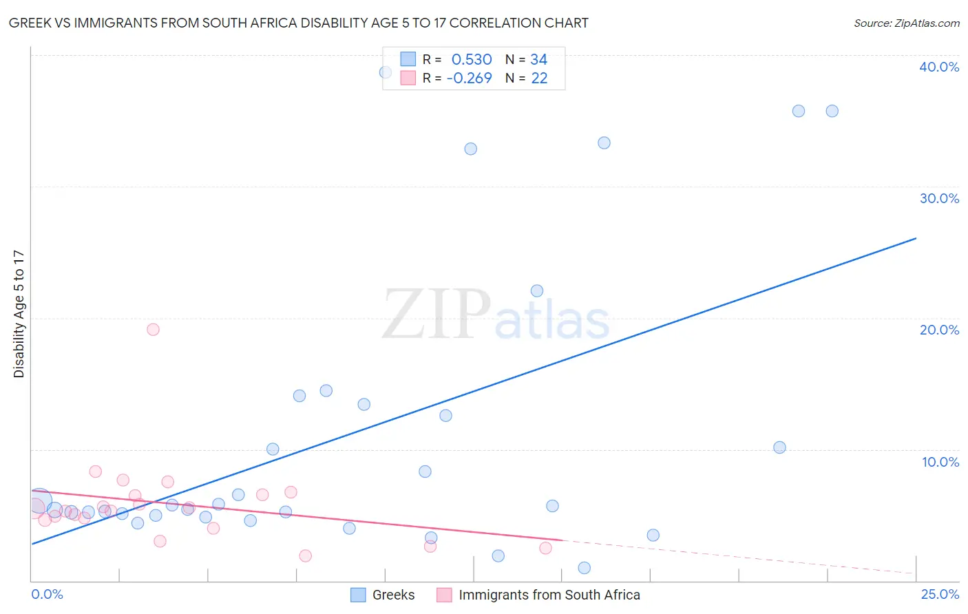 Greek vs Immigrants from South Africa Disability Age 5 to 17