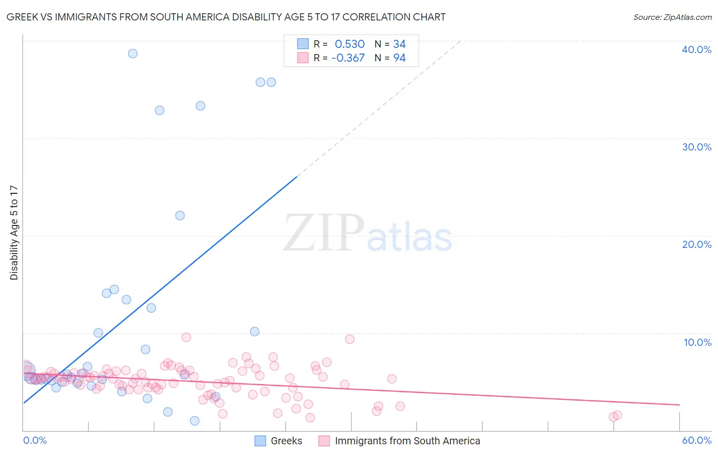 Greek vs Immigrants from South America Disability Age 5 to 17