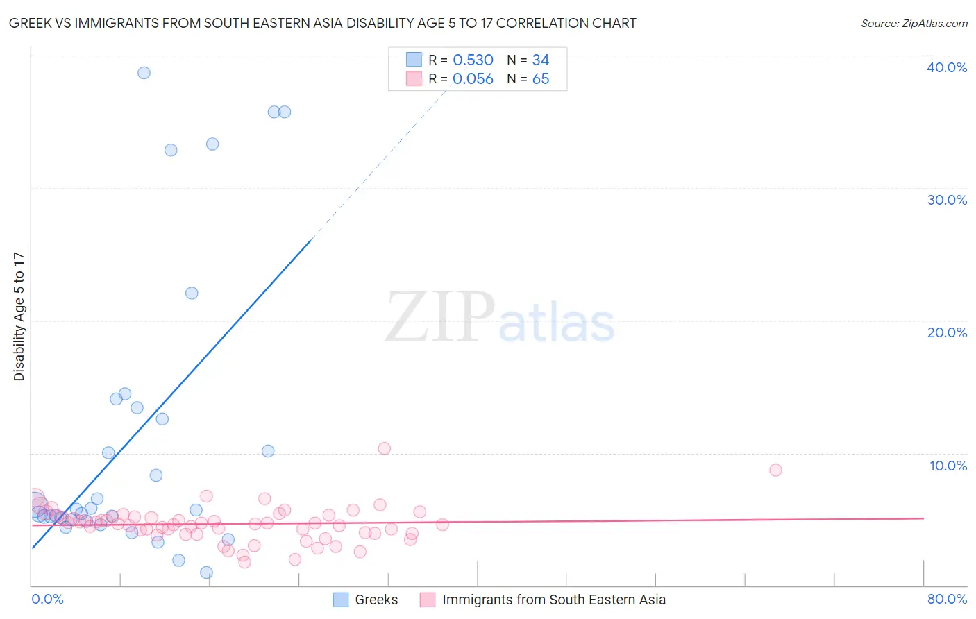 Greek vs Immigrants from South Eastern Asia Disability Age 5 to 17