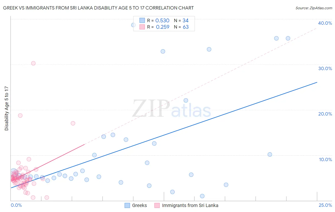 Greek vs Immigrants from Sri Lanka Disability Age 5 to 17