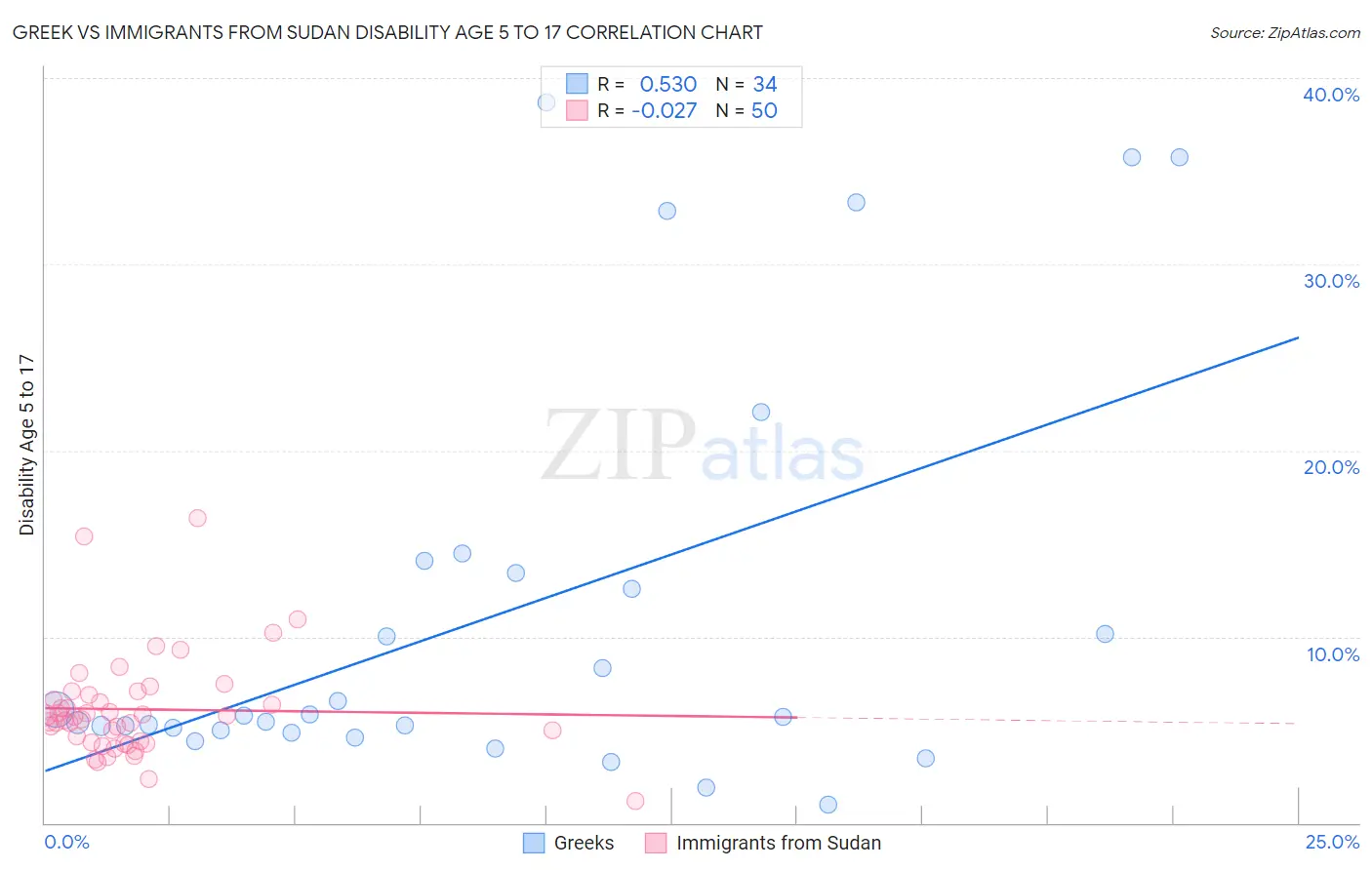 Greek vs Immigrants from Sudan Disability Age 5 to 17