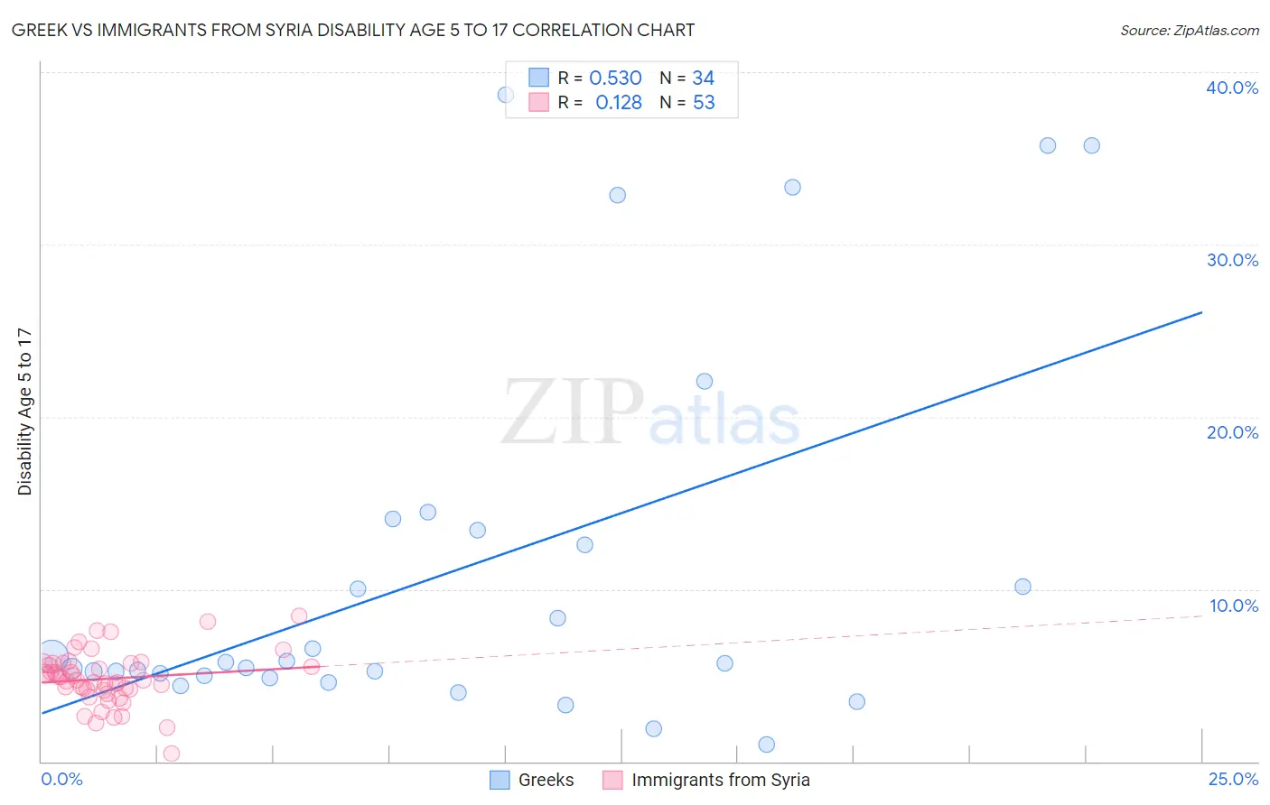 Greek vs Immigrants from Syria Disability Age 5 to 17