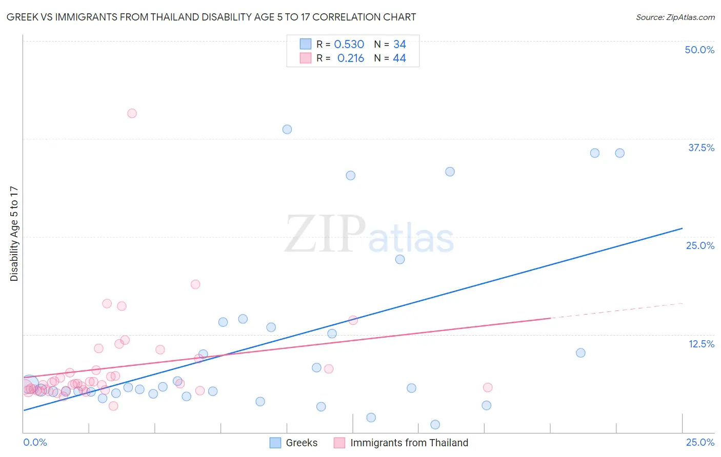 Greek vs Immigrants from Thailand Disability Age 5 to 17