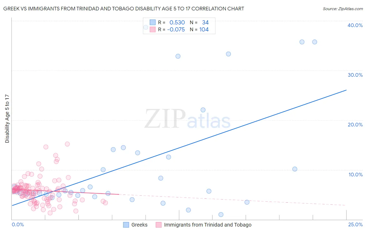 Greek vs Immigrants from Trinidad and Tobago Disability Age 5 to 17