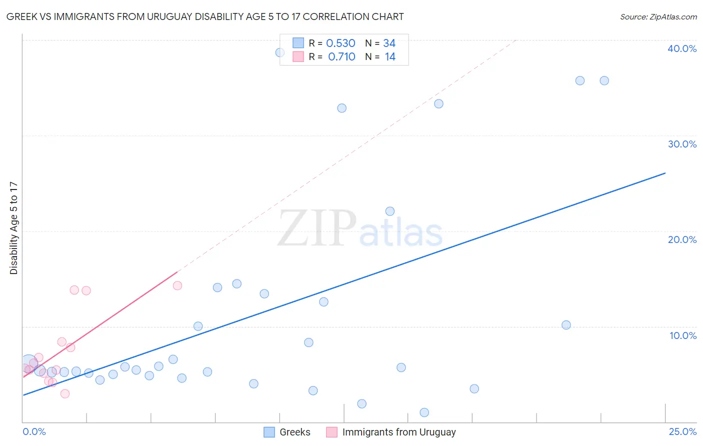 Greek vs Immigrants from Uruguay Disability Age 5 to 17