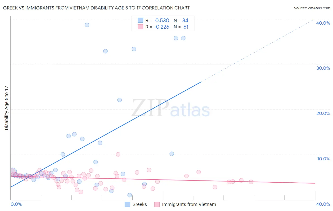 Greek vs Immigrants from Vietnam Disability Age 5 to 17