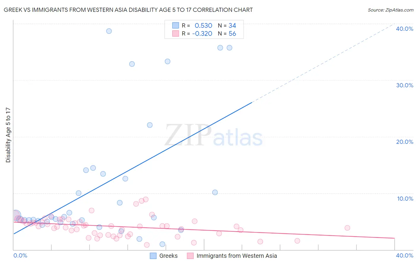 Greek vs Immigrants from Western Asia Disability Age 5 to 17