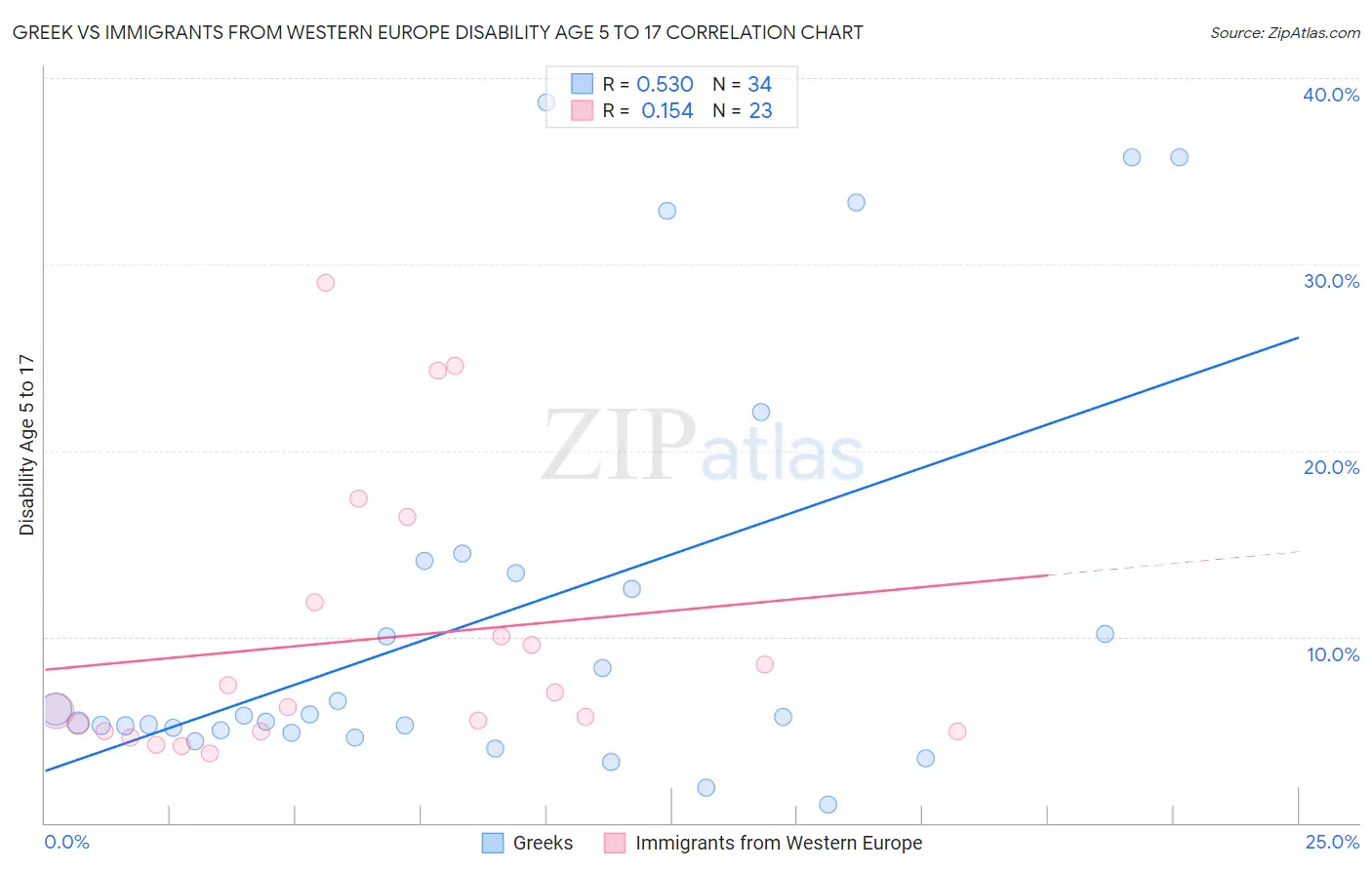 Greek vs Immigrants from Western Europe Disability Age 5 to 17