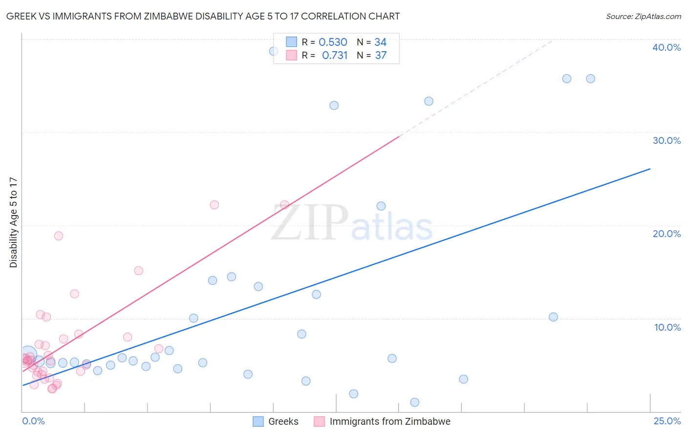 Greek vs Immigrants from Zimbabwe Disability Age 5 to 17