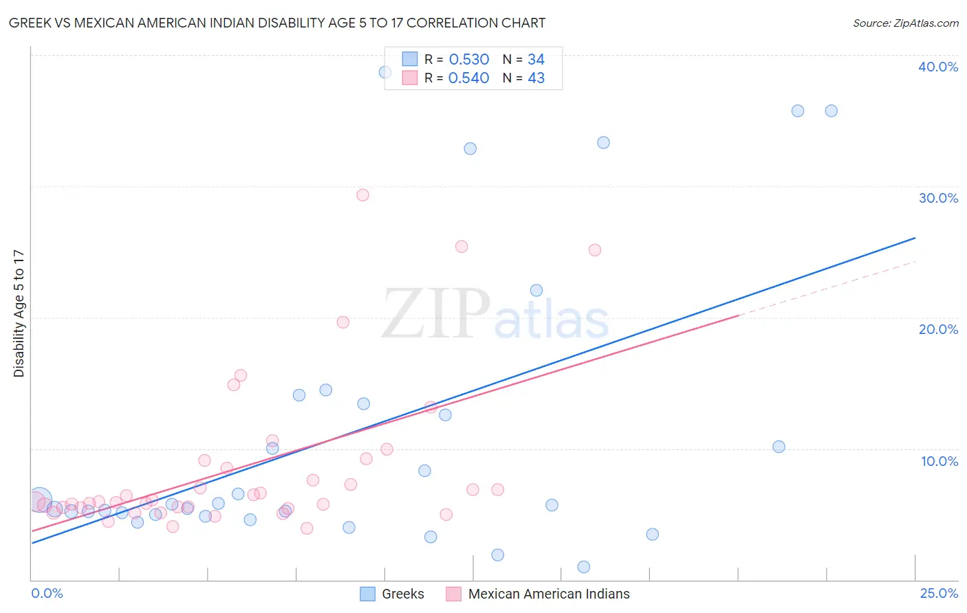 Greek vs Mexican American Indian Disability Age 5 to 17