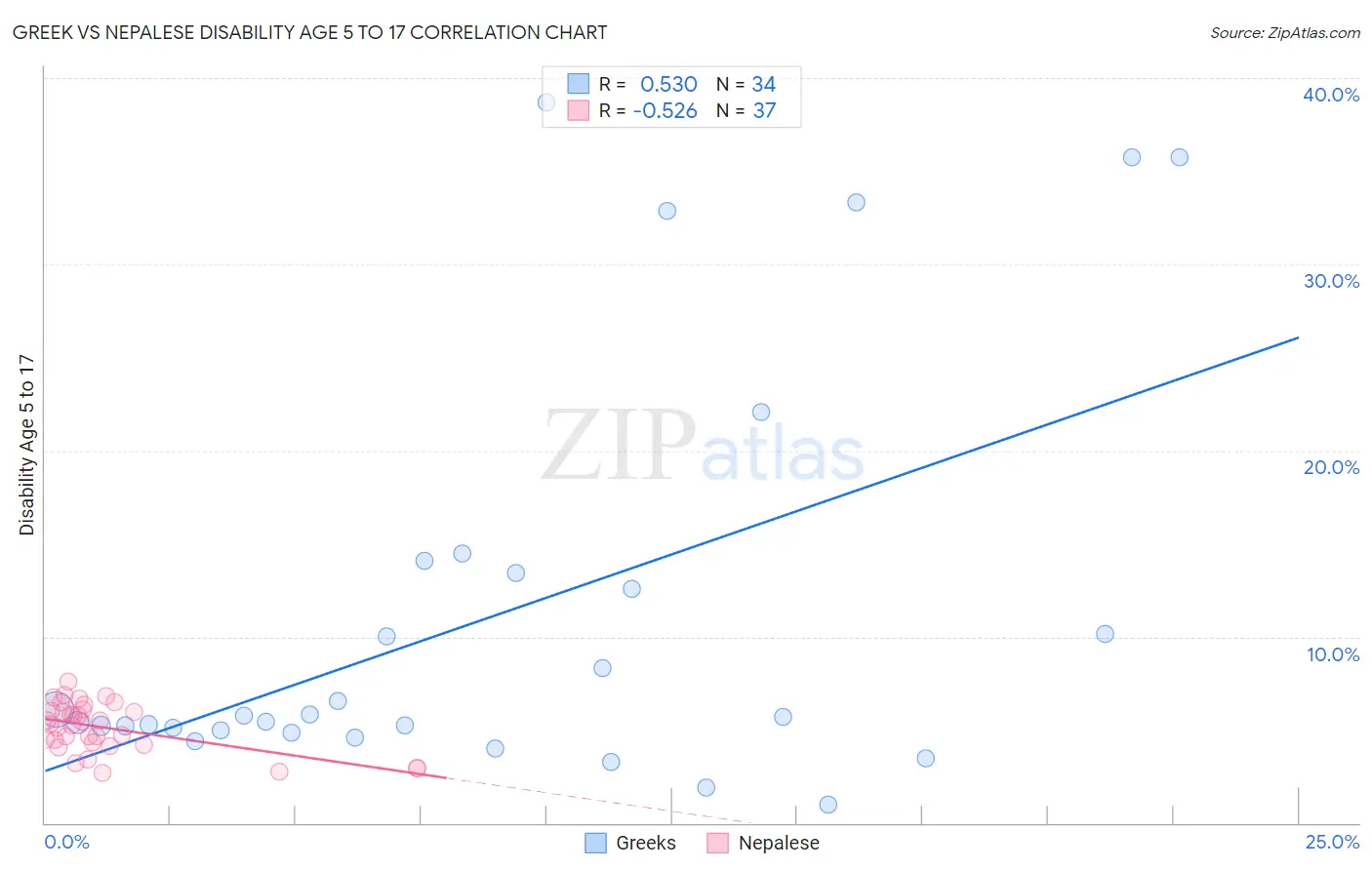 Greek vs Nepalese Disability Age 5 to 17