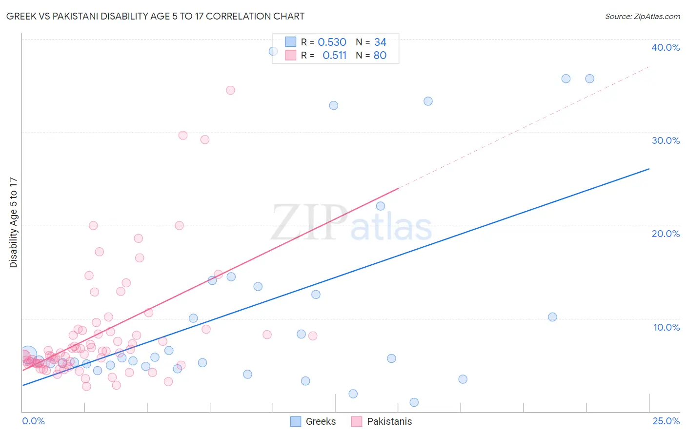 Greek vs Pakistani Disability Age 5 to 17