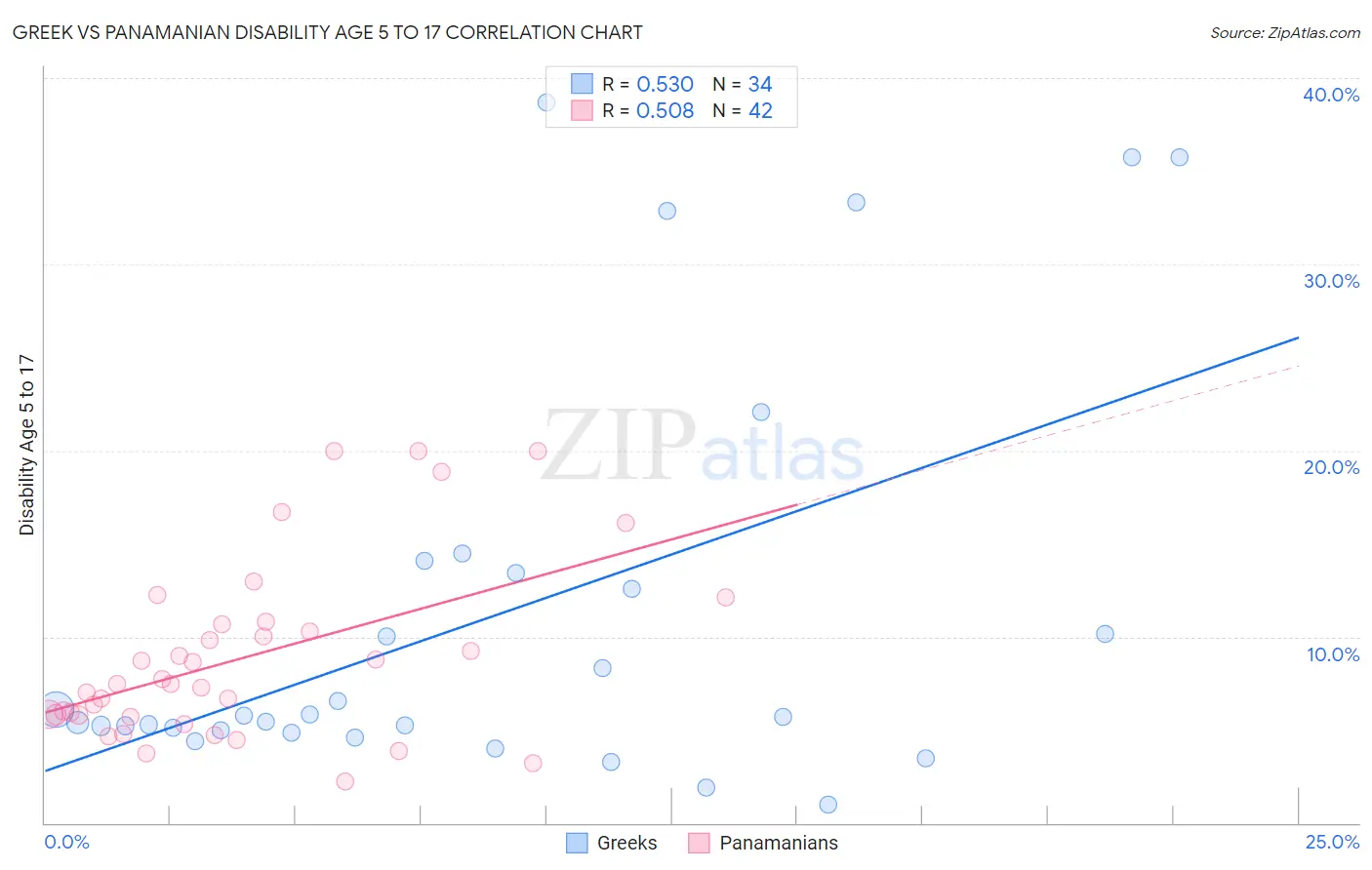 Greek vs Panamanian Disability Age 5 to 17