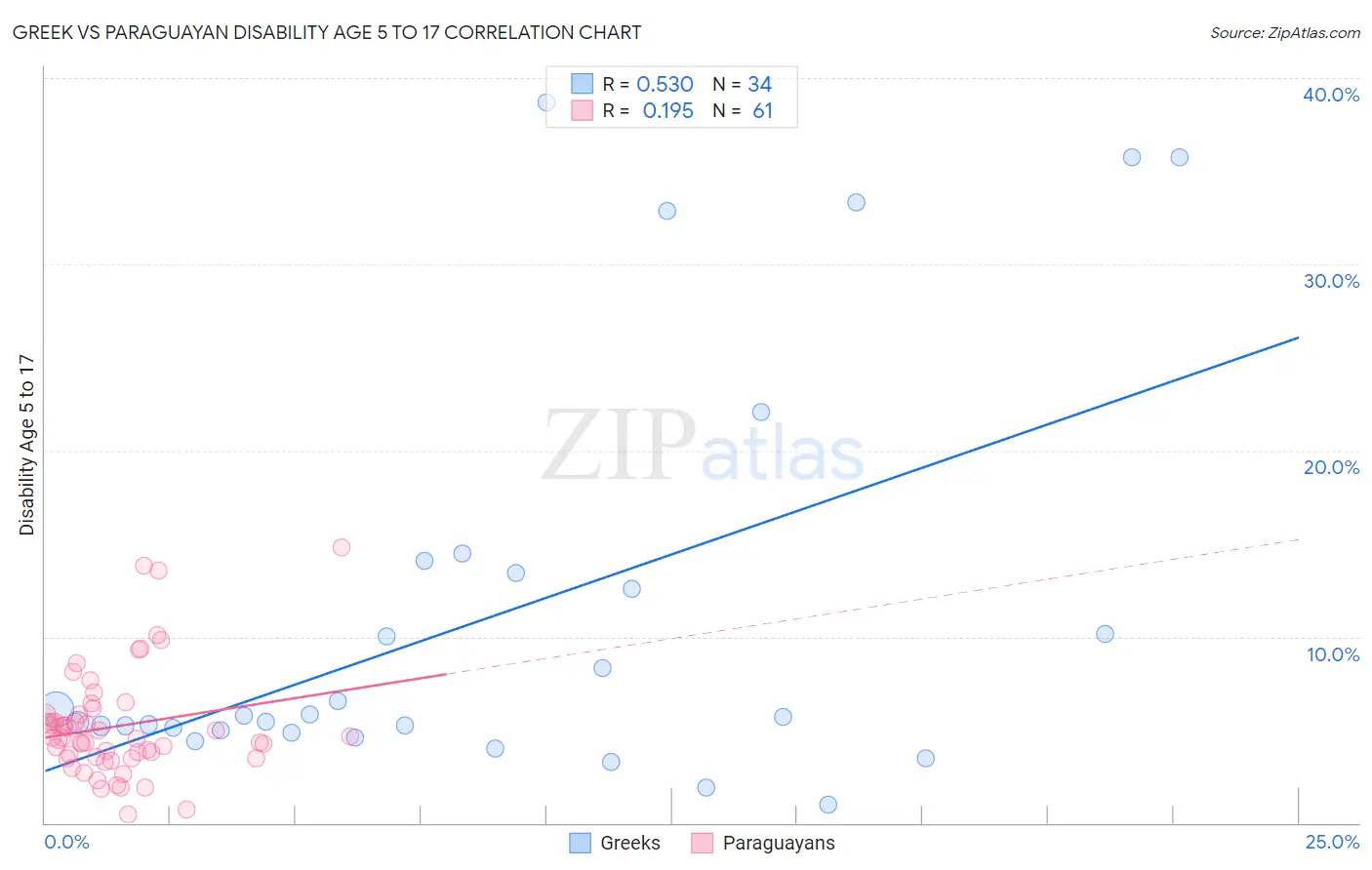 Greek vs Paraguayan Disability Age 5 to 17