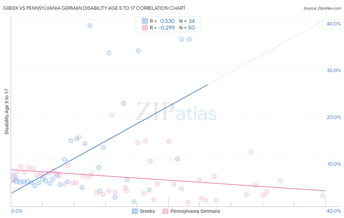 Greek vs Pennsylvania German Disability Age 5 to 17