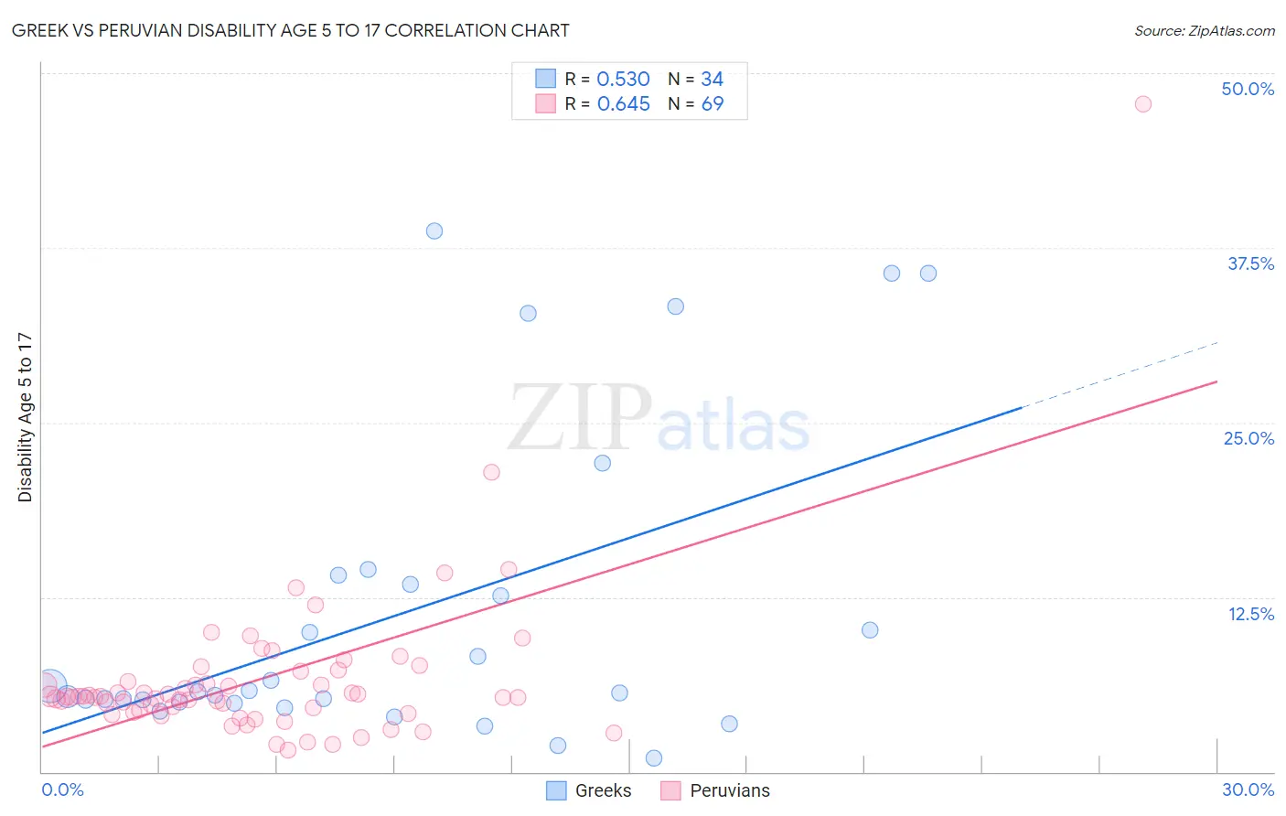 Greek vs Peruvian Disability Age 5 to 17