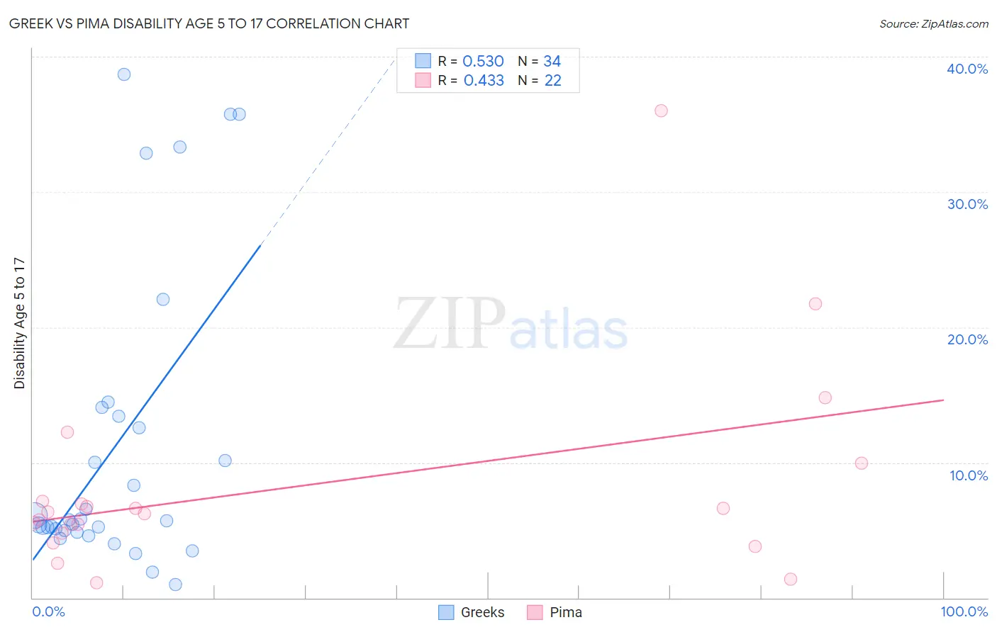 Greek vs Pima Disability Age 5 to 17