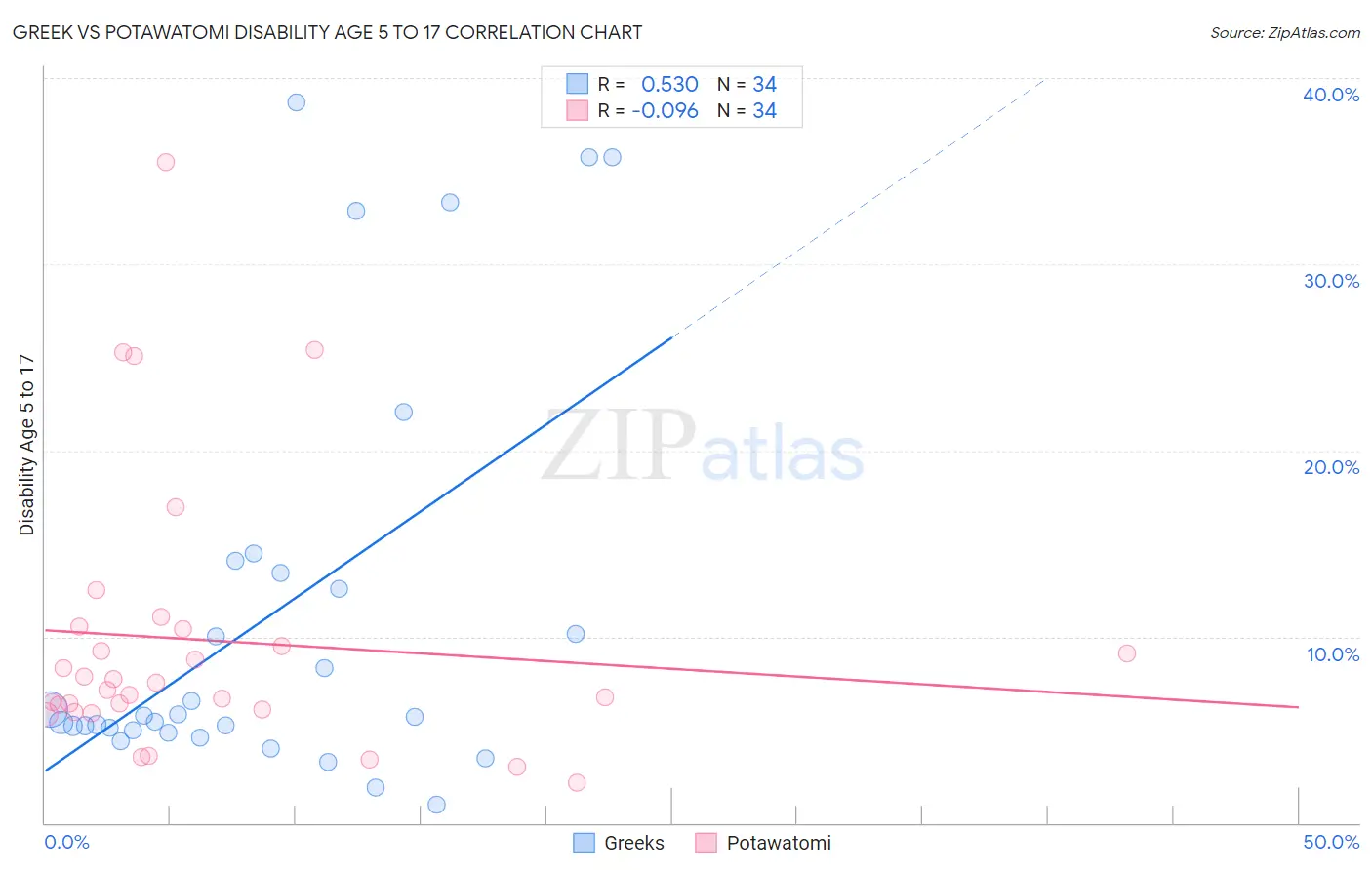 Greek vs Potawatomi Disability Age 5 to 17