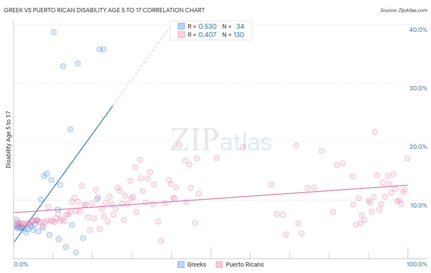 Greek vs Puerto Rican Disability Age 5 to 17