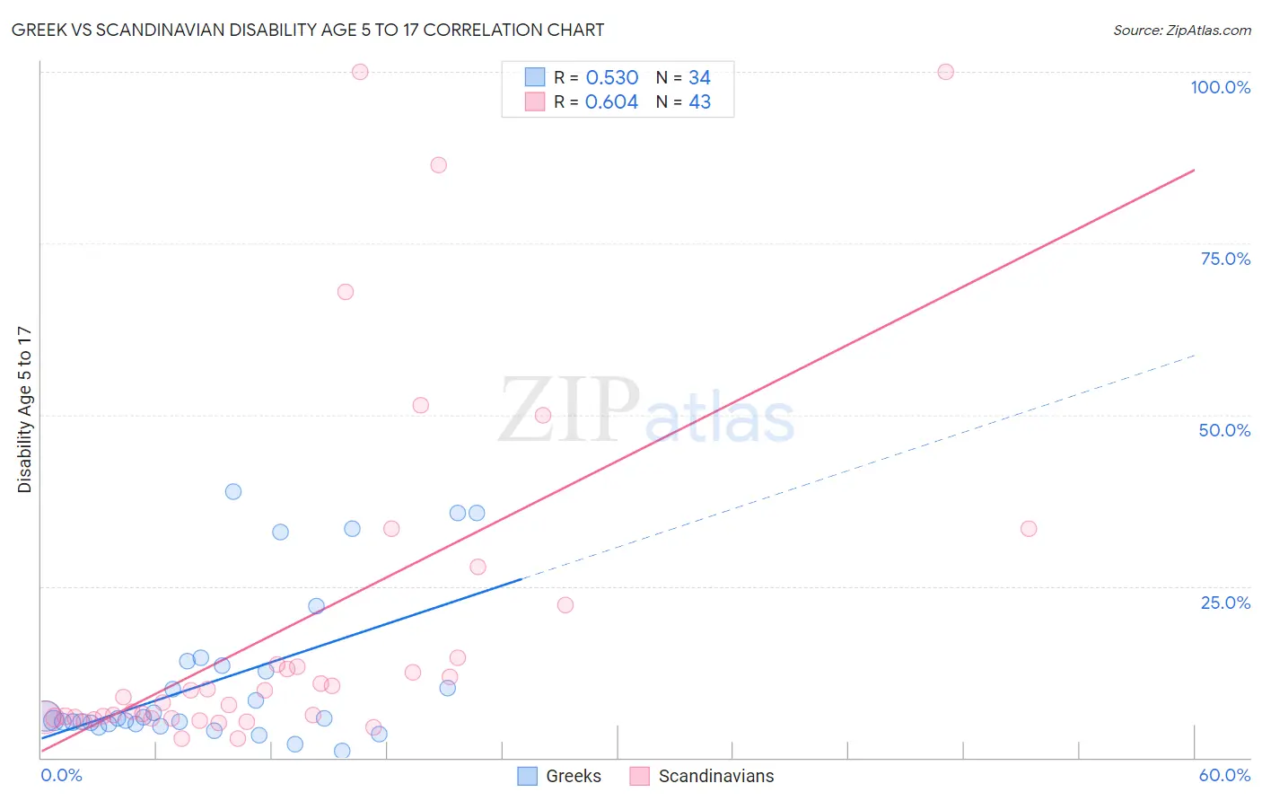Greek vs Scandinavian Disability Age 5 to 17
