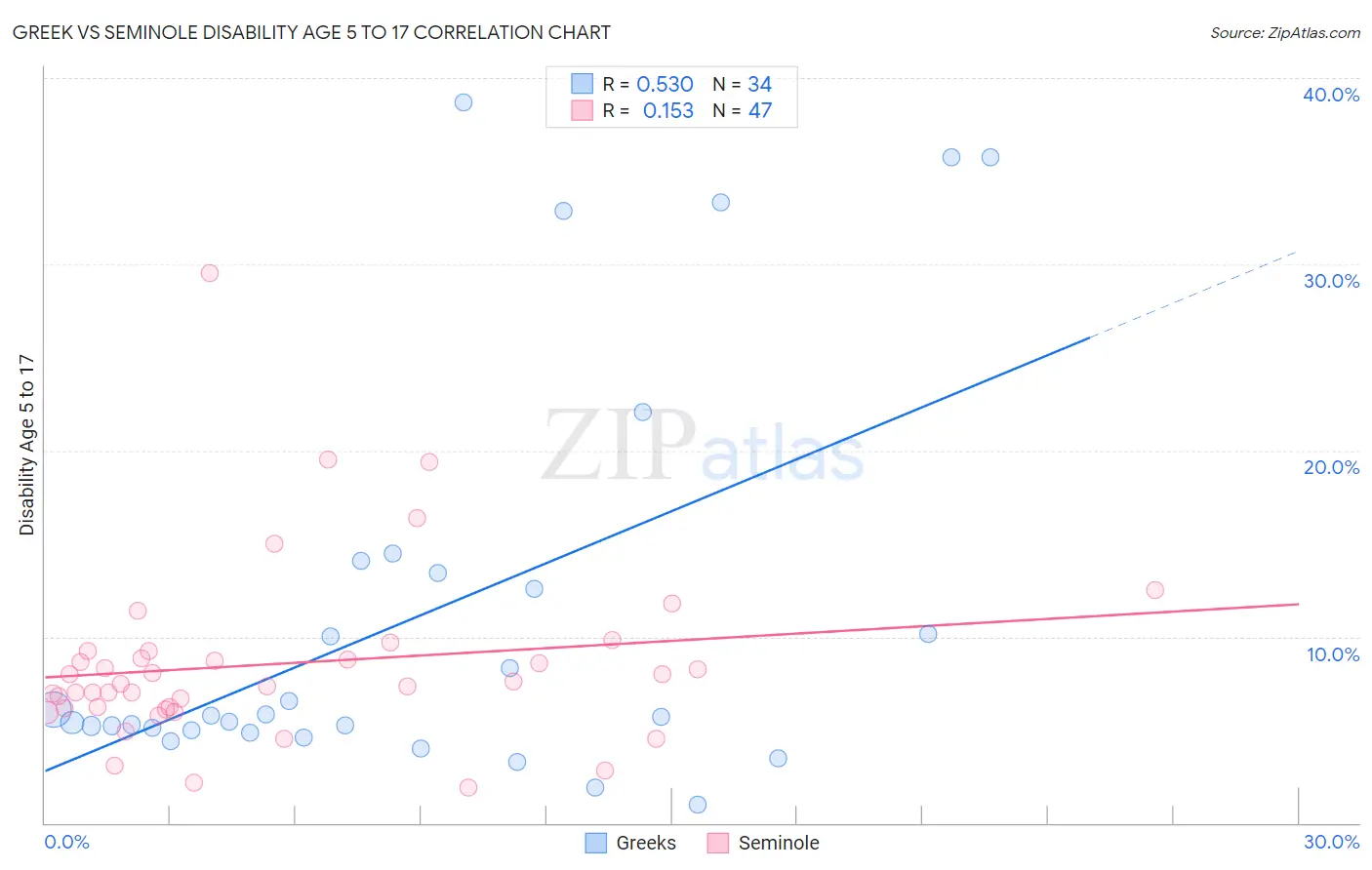 Greek vs Seminole Disability Age 5 to 17