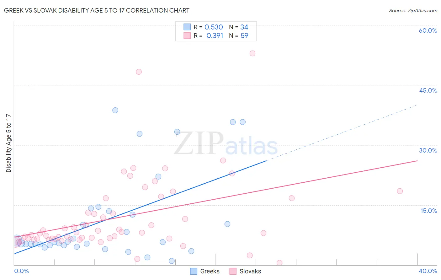 Greek vs Slovak Disability Age 5 to 17