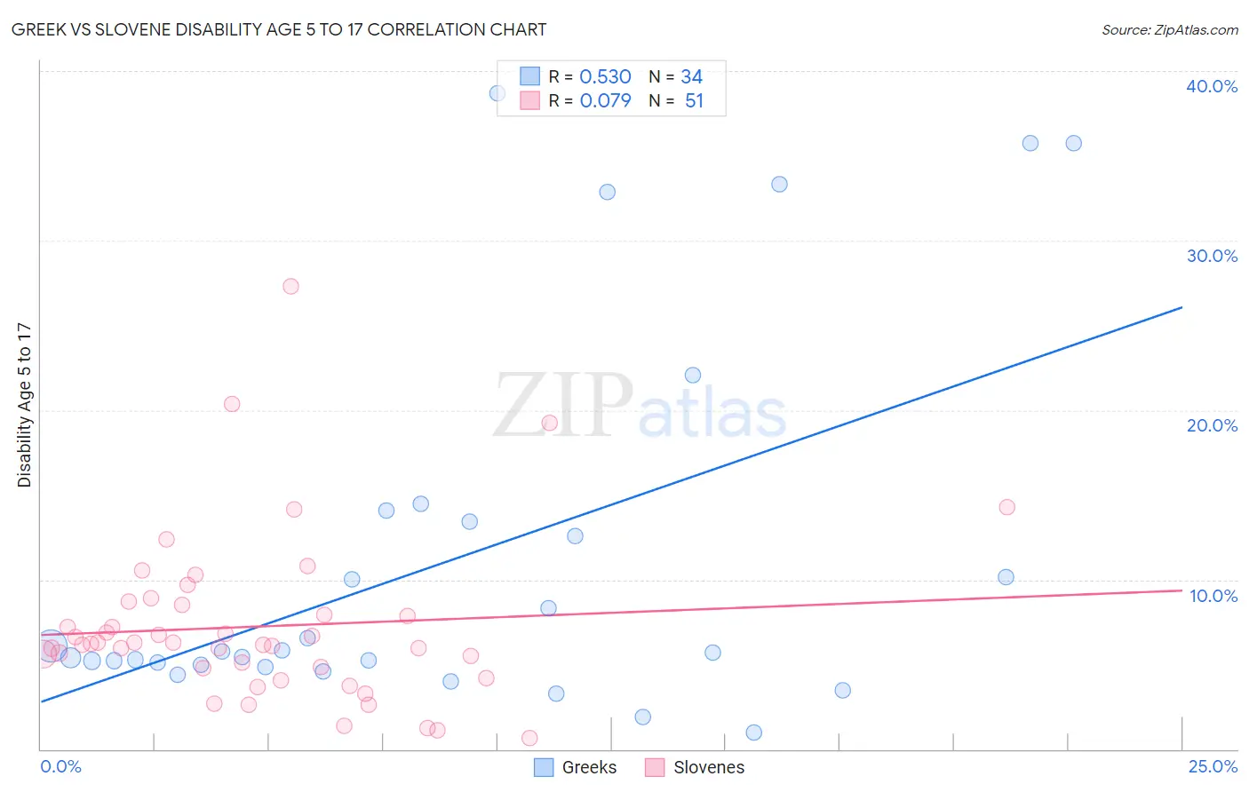 Greek vs Slovene Disability Age 5 to 17