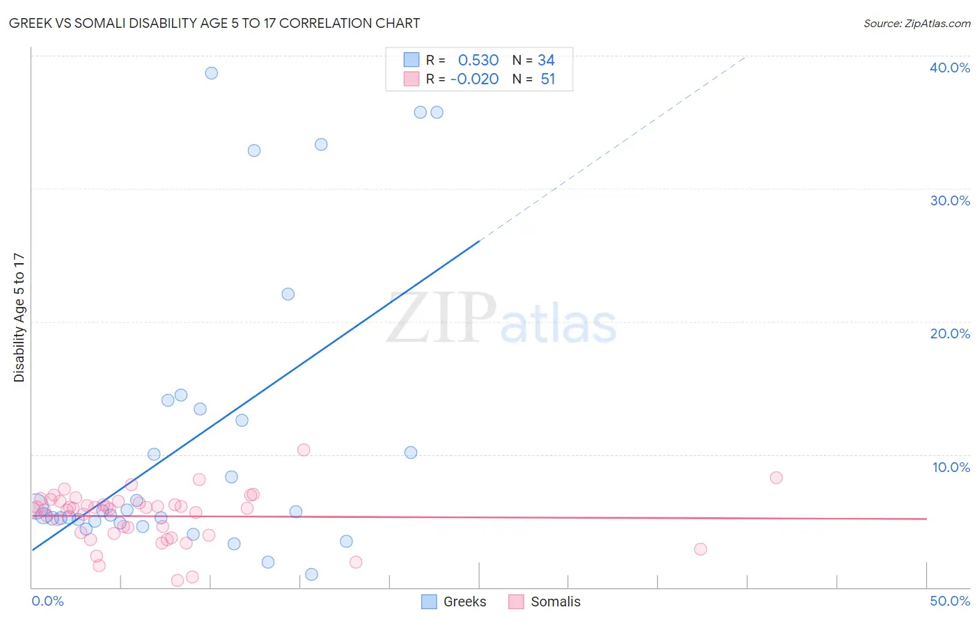 Greek vs Somali Disability Age 5 to 17