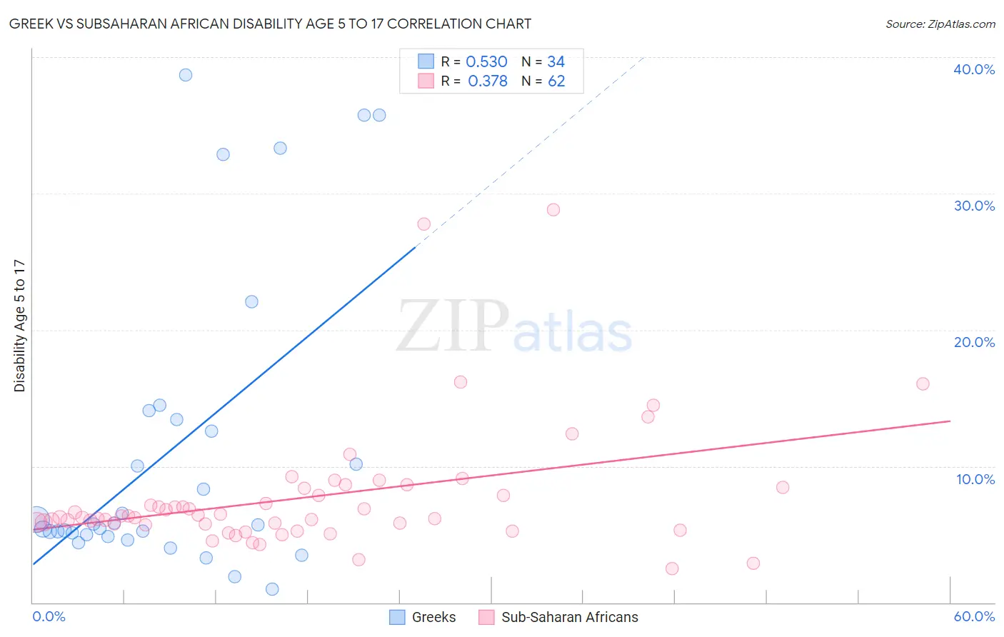 Greek vs Subsaharan African Disability Age 5 to 17