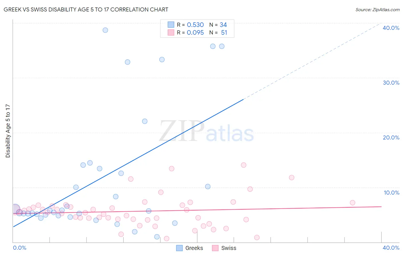 Greek vs Swiss Disability Age 5 to 17