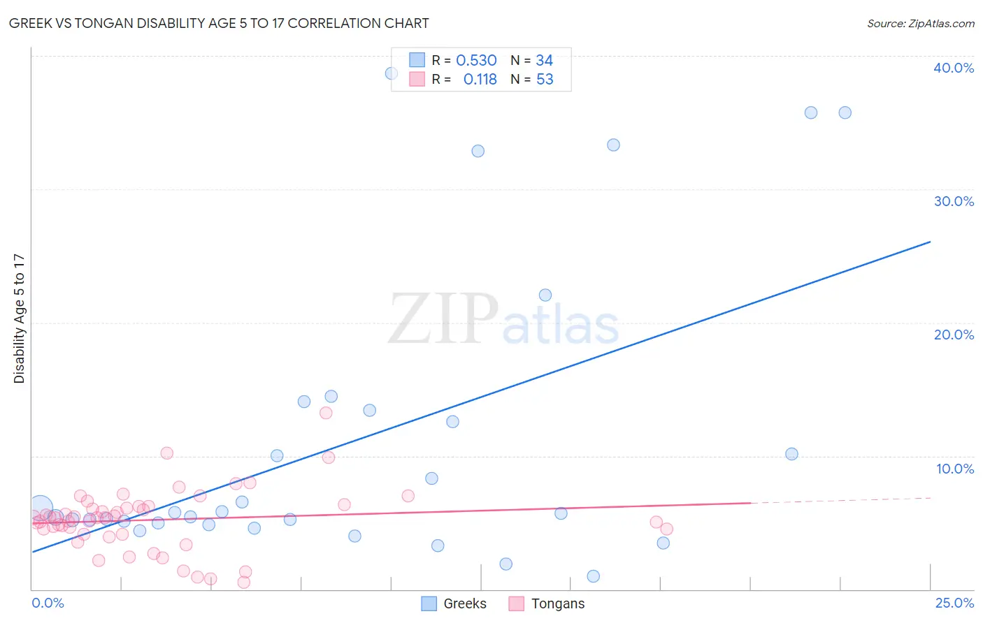 Greek vs Tongan Disability Age 5 to 17