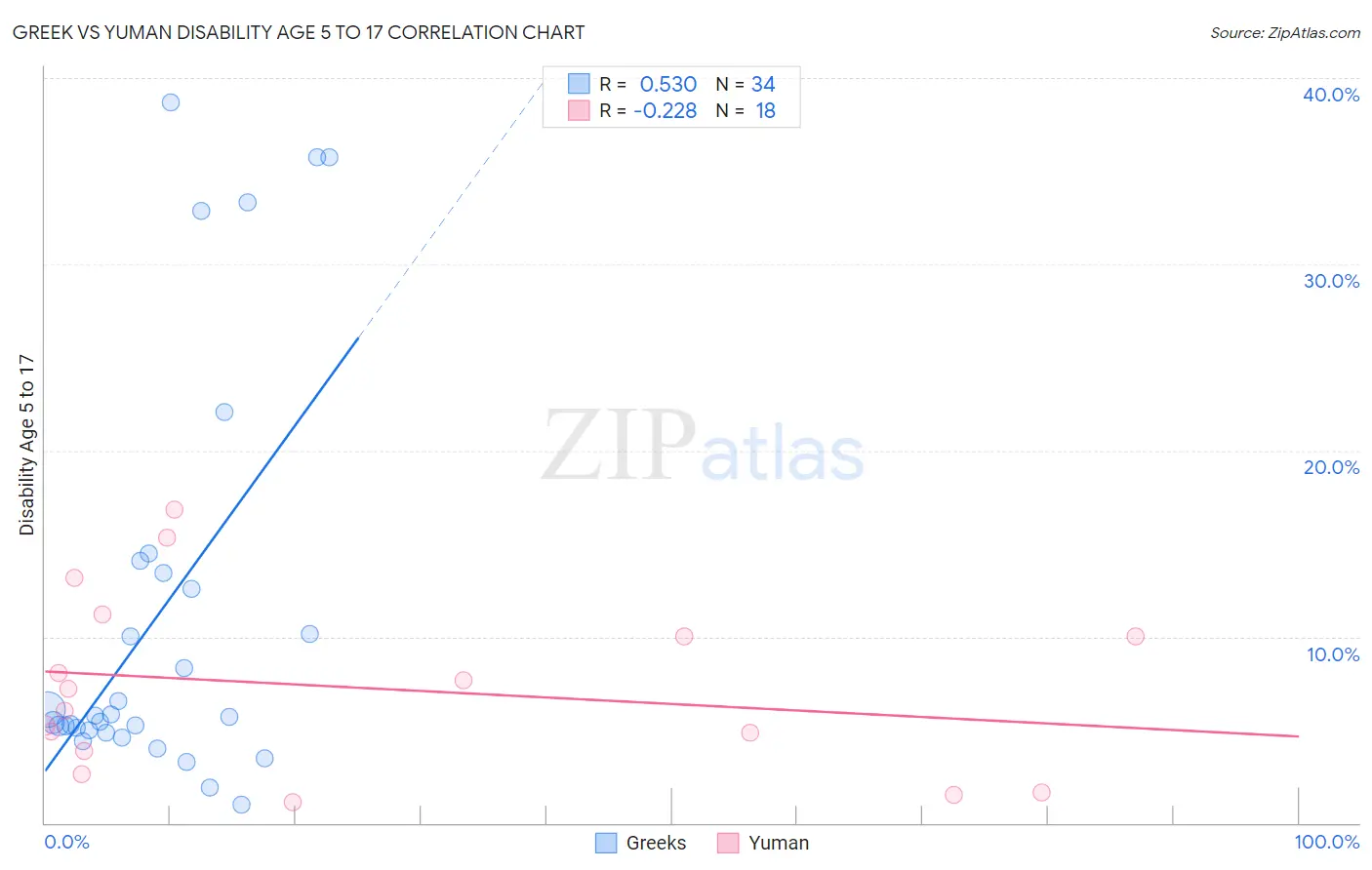 Greek vs Yuman Disability Age 5 to 17